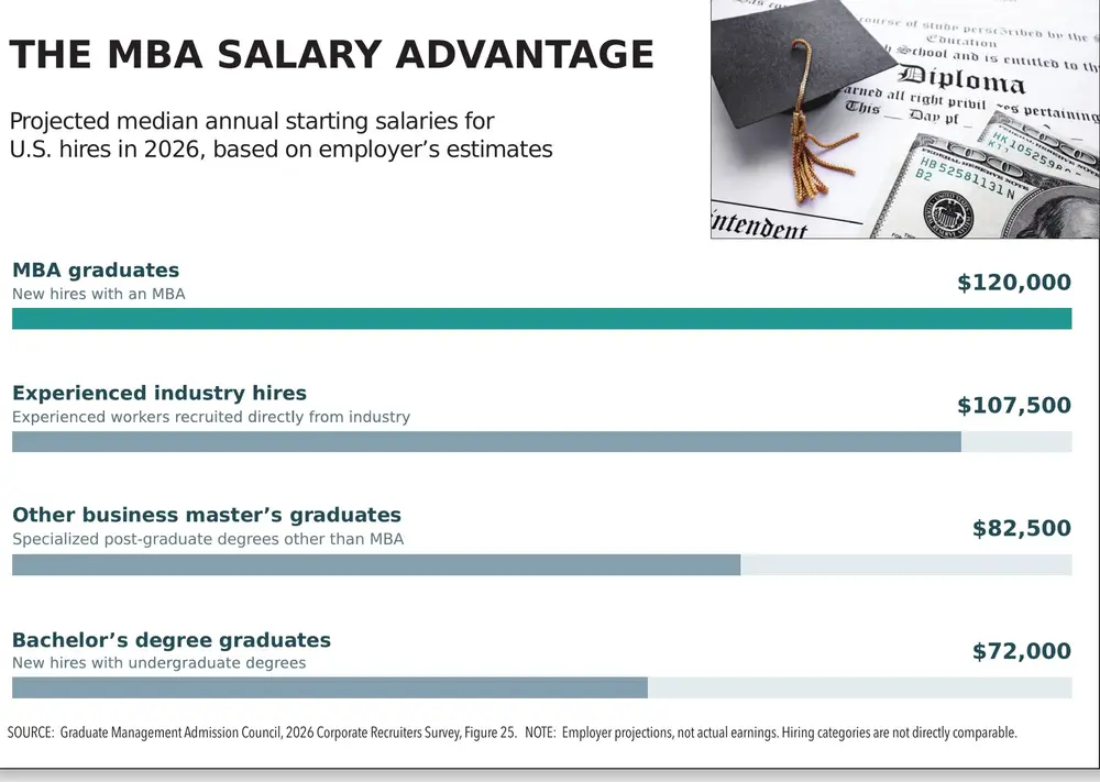The MBA Salary Advantage chart comparing projected 2026 starting salaries.
